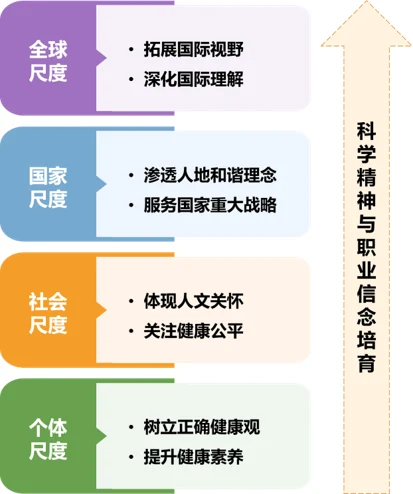 健康地理学课程思政多尺度目标