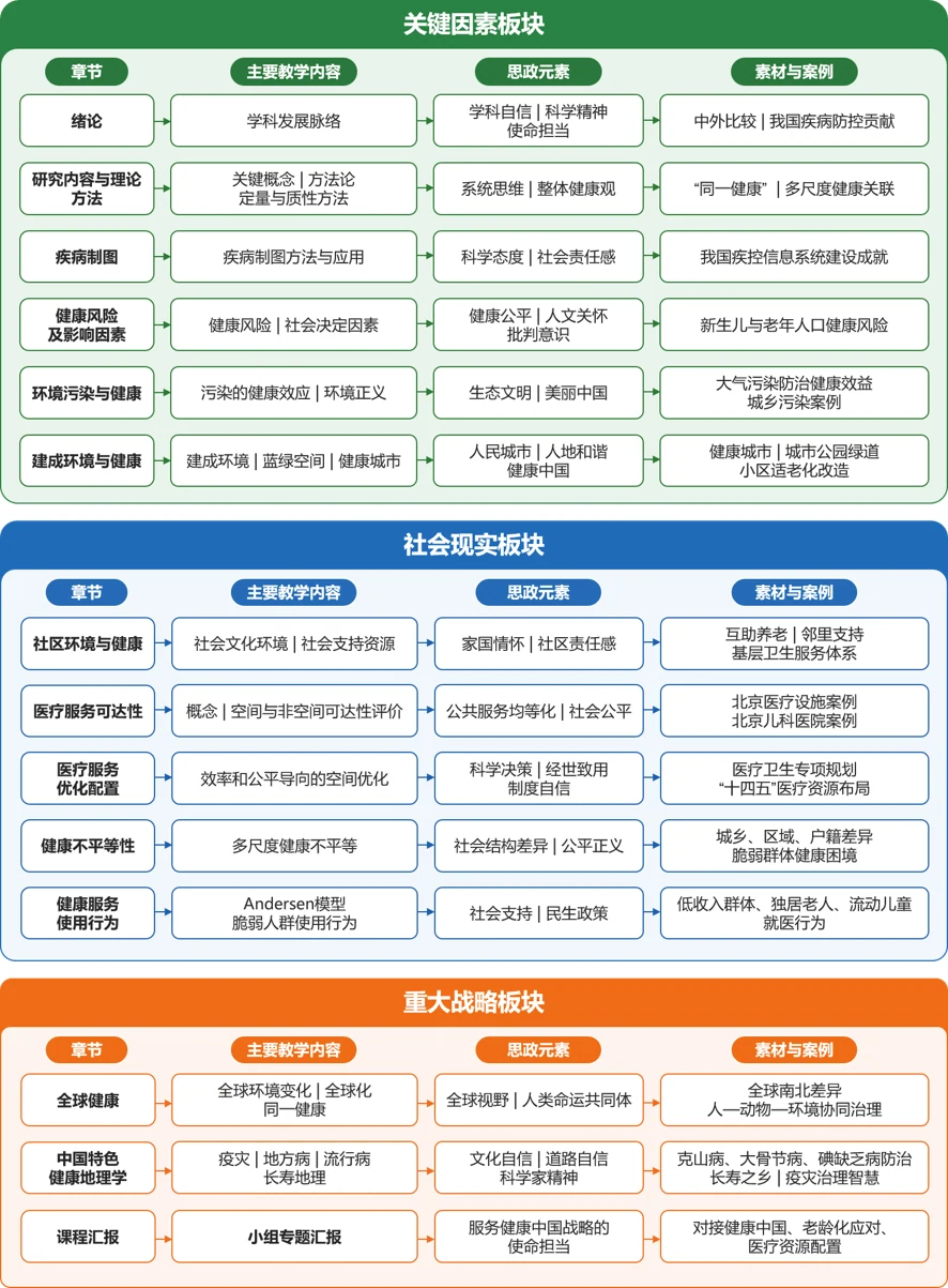 健康地理学课程思政体系